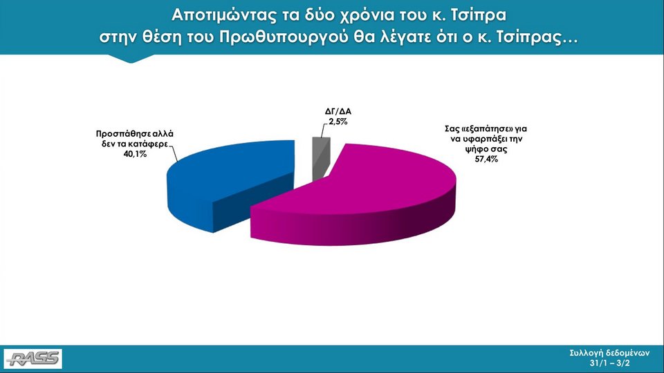 Δημοσκόπηση RASS: Με 11,8 μονάδες μπροστά η ΝΔ από τον ΣΥΡΙΖΑ | iefimerida.gr 30