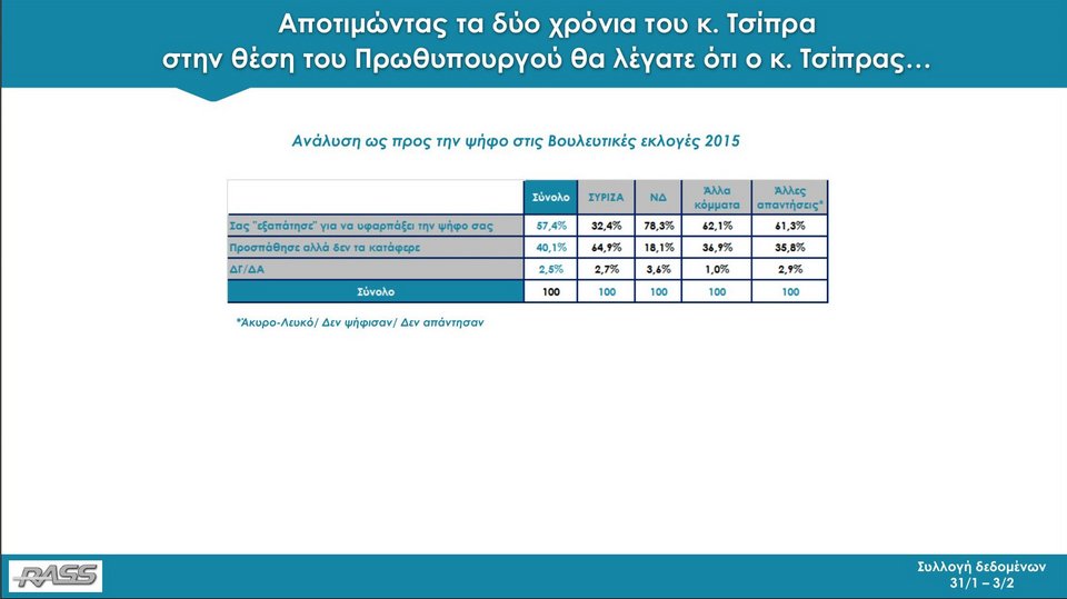 Δημοσκόπηση RASS: Με 11,8 μονάδες μπροστά η ΝΔ από τον ΣΥΡΙΖΑ | iefimerida.gr 31