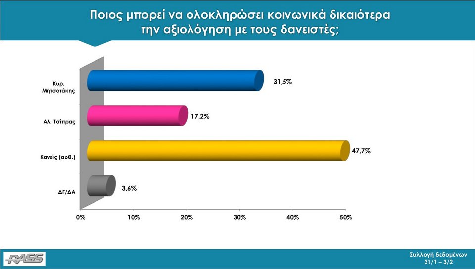 Δημοσκόπηση RASS: Με 11,8 μονάδες μπροστά η ΝΔ από τον ΣΥΡΙΖΑ | iefimerida.gr 32