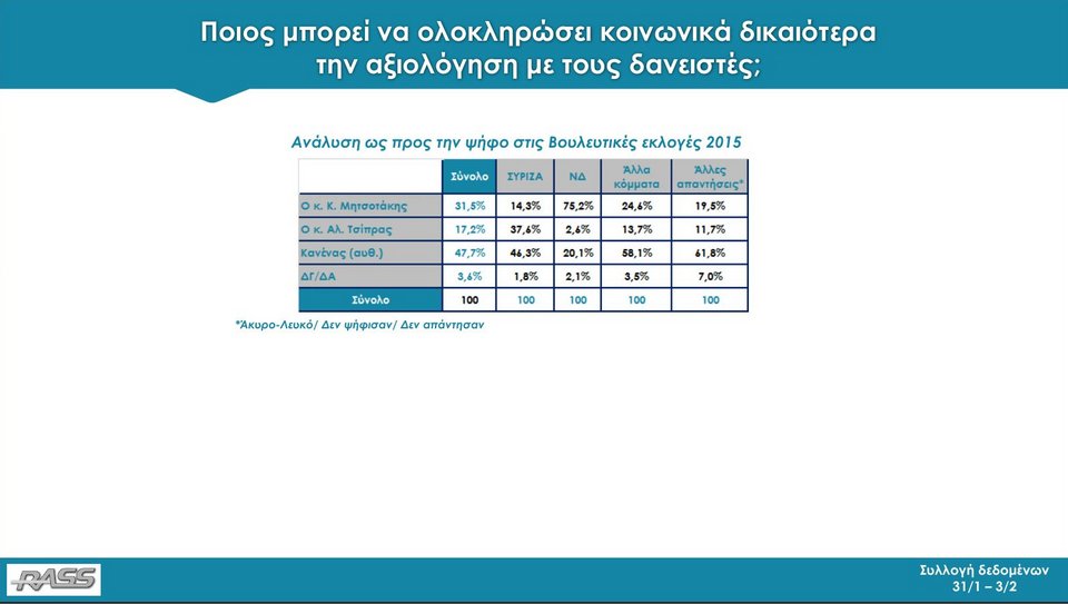 Δημοσκόπηση RASS: Με 11,8 μονάδες μπροστά η ΝΔ από τον ΣΥΡΙΖΑ | iefimerida.gr 33