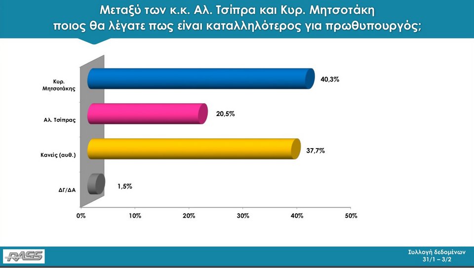 Δημοσκόπηση RASS: Με 11,8 μονάδες μπροστά η ΝΔ από τον ΣΥΡΙΖΑ | iefimerida.gr 35