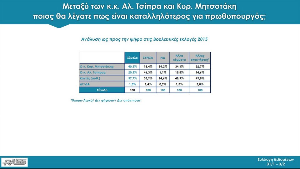 Δημοσκόπηση RASS: Με 11,8 μονάδες μπροστά η ΝΔ από τον ΣΥΡΙΖΑ | iefimerida.gr 36