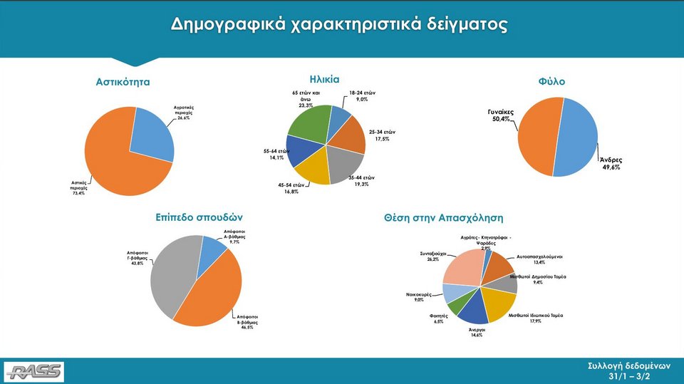 Δημοσκόπηση RASS: Με 11,8 μονάδες μπροστά η ΝΔ από τον ΣΥΡΙΖΑ | iefimerida.gr 3