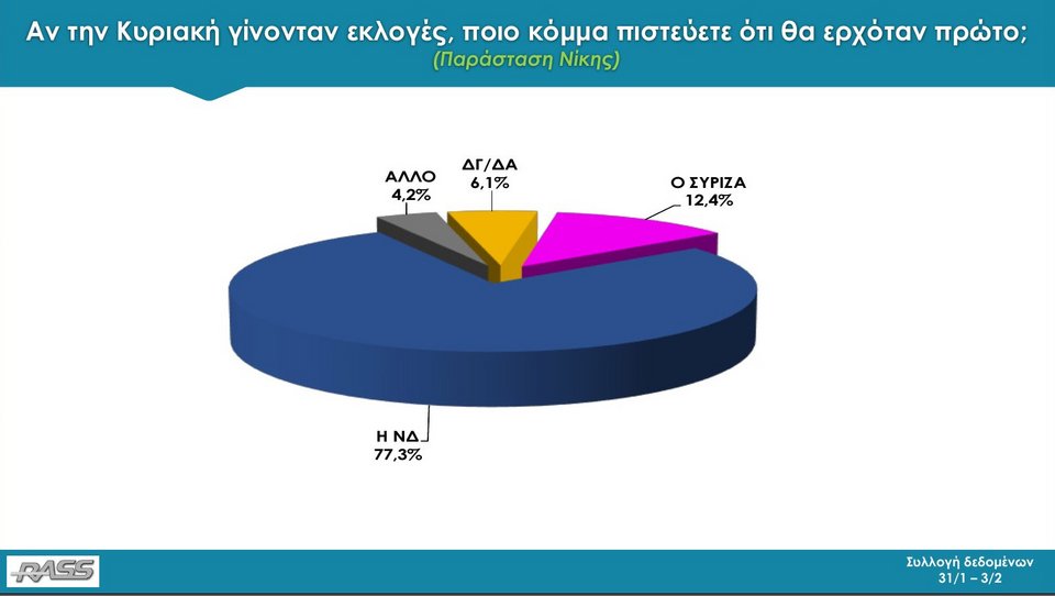 Δημοσκόπηση RASS: Με 11,8 μονάδες μπροστά η ΝΔ από τον ΣΥΡΙΖΑ | iefimerida.gr 39