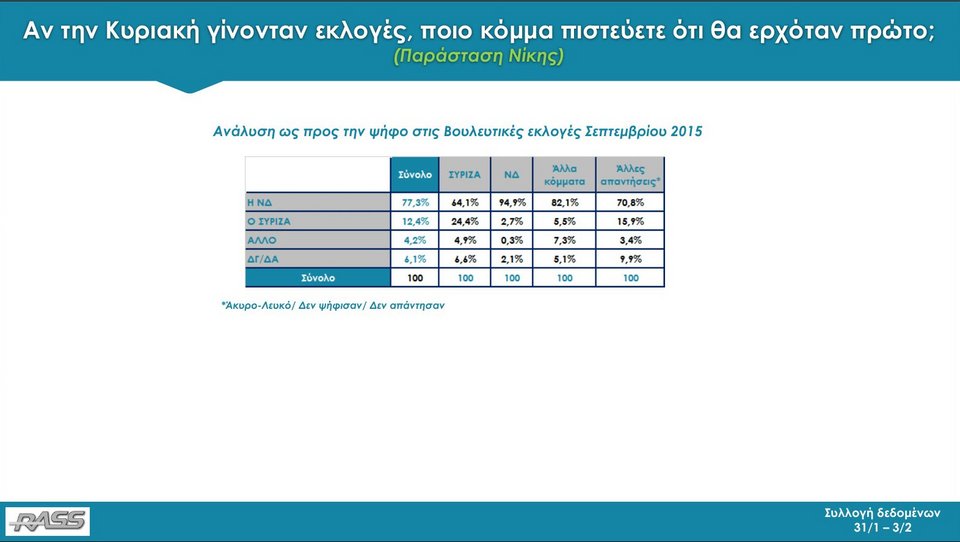 Δημοσκόπηση RASS: Με 11,8 μονάδες μπροστά η ΝΔ από τον ΣΥΡΙΖΑ | iefimerida.gr 40