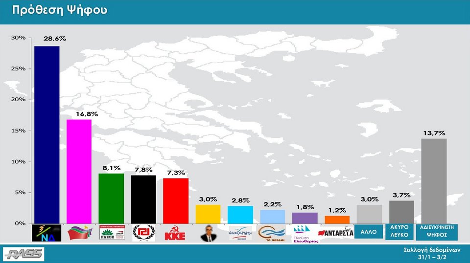 Δημοσκόπηση RASS: Με 11,8 μονάδες μπροστά η ΝΔ από τον ΣΥΡΙΖΑ | iefimerida.gr 42