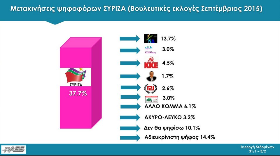Δημοσκόπηση RASS: Με 11,8 μονάδες μπροστά η ΝΔ από τον ΣΥΡΙΖΑ | iefimerida.gr 43