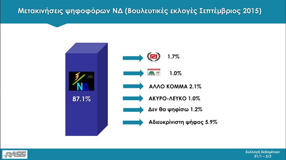 Δημοσκόπηση RASS: Με 11,8 μονάδες μπροστά η ΝΔ από τον ΣΥΡΙΖΑ | iefimerida.gr 44