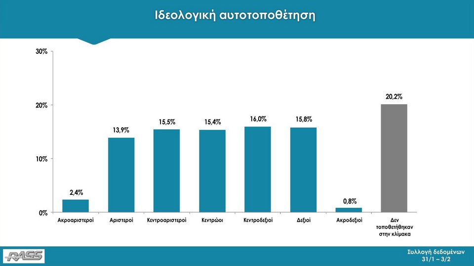 Δημοσκόπηση RASS: Με 11,8 μονάδες μπροστά η ΝΔ από τον ΣΥΡΙΖΑ | iefimerida.gr 4