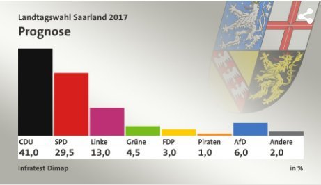 Πρώτη και με διαφορά η Μέρκελ στις εκλογές στο κρατίδιο Ζάαρ | iefimerida.gr 1