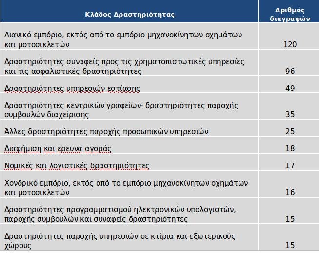 «Βούλιαξε» η αγορά τον Δεκέμβριο στην Αθήνα: 30% περισσότερα τα λουκέτα από τις νέες επιχειρήσεις | iefimerida.gr 0