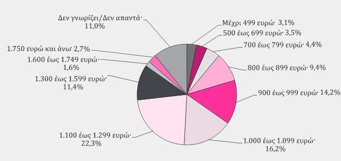 Κάτω από 800 ευρώ οι μισθοί για το 51,6% στον ιδιωτικό τομέα -Πώς διαμορφώνονται στο Δημόσιο | iefimerida.gr 0