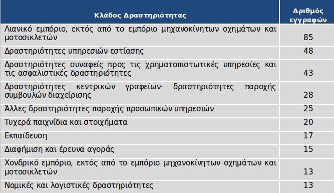 «Βούλιαξε» η αγορά τον Δεκέμβριο στην Αθήνα: 30% περισσότερα τα λουκέτα από τις νέες επιχειρήσεις | iefimerida.gr 1