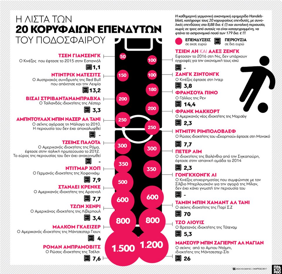 Οι 20 πλουσιότεροι ιδιοκτήτες ομάδων στο ποδόσφαιρο – Μόνο 6 είναι Ευρωπαίοι [εικόνα] | iefimerida.gr 0