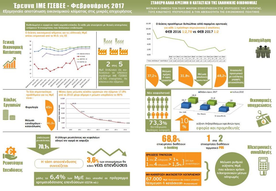 Ερευνα ΓΣΕΒΕΕ: Ερχονται άλλα 18.700 «λουκέτα» στην αγορά -Θα χαθούν 34.000 θέσεις εργασίας | iefimerida.gr 0