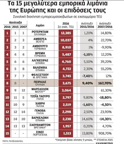 Πειραιάς: Το όγδοο μεγαλύτερο εμπορικό λιμάνι της Ευρώπης για το 2016 | iefimerida.gr 0
