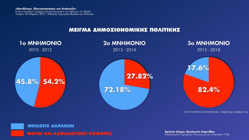 Χρίστος Δήμας: Επιλέγω μειώσεις δαπανών αντί για νέους φόρους και αυξήσεις εισφορών | iefimerida.gr 0