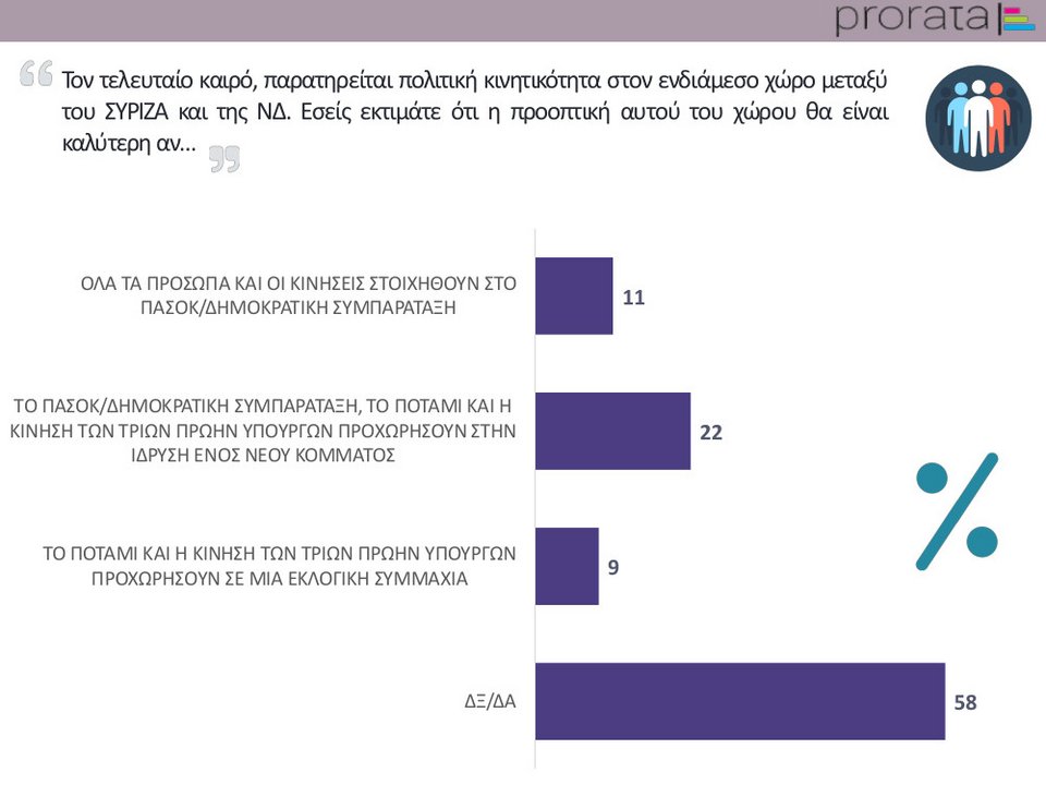 Prorata: Μεγαλύτερο ποσοστό στην Κεντροαριστερά, αν ενωθούν όλοι μαζί σε νέο κόμμα | iefimerida.gr 0