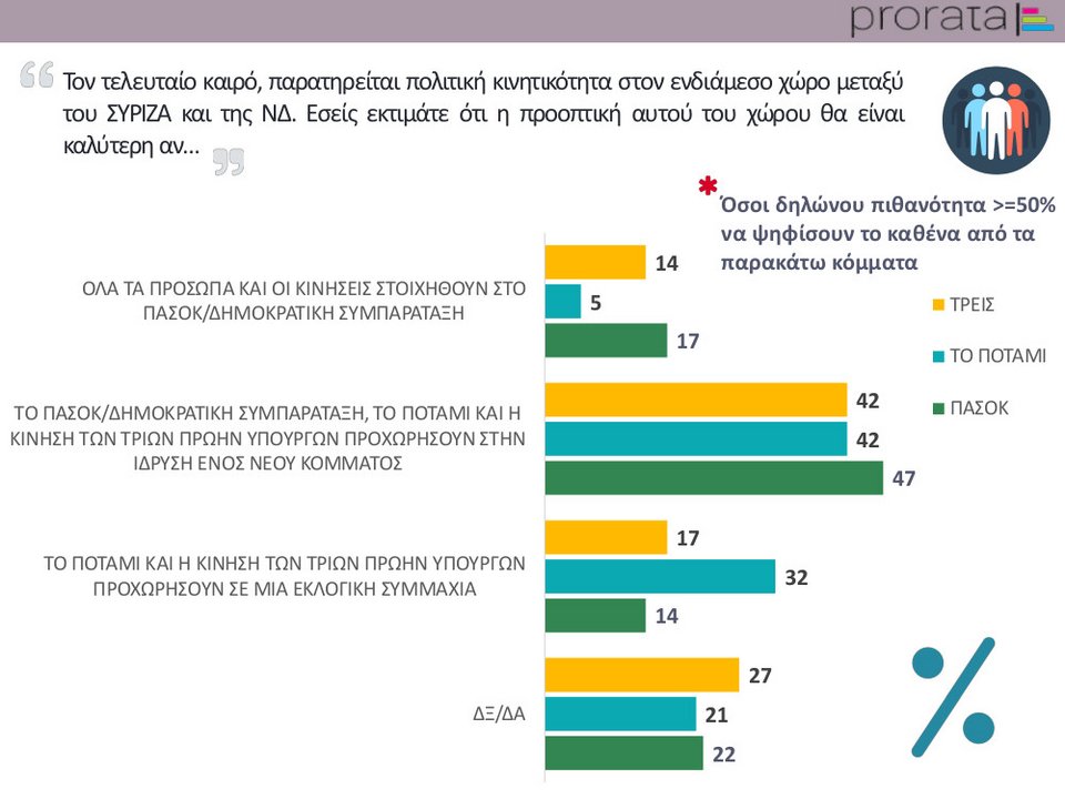 Prorata: Μεγαλύτερο ποσοστό στην Κεντροαριστερά, αν ενωθούν όλοι μαζί σε νέο κόμμα | iefimerida.gr 1