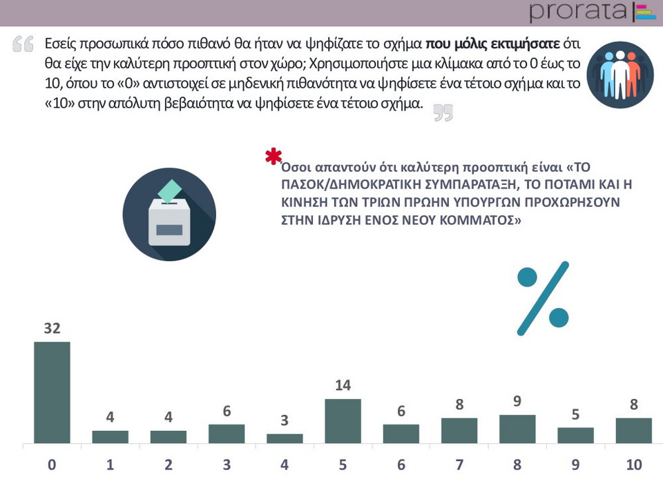 Prorata: Μεγαλύτερο ποσοστό στην Κεντροαριστερά, αν ενωθούν όλοι μαζί σε νέο κόμμα | iefimerida.gr 2