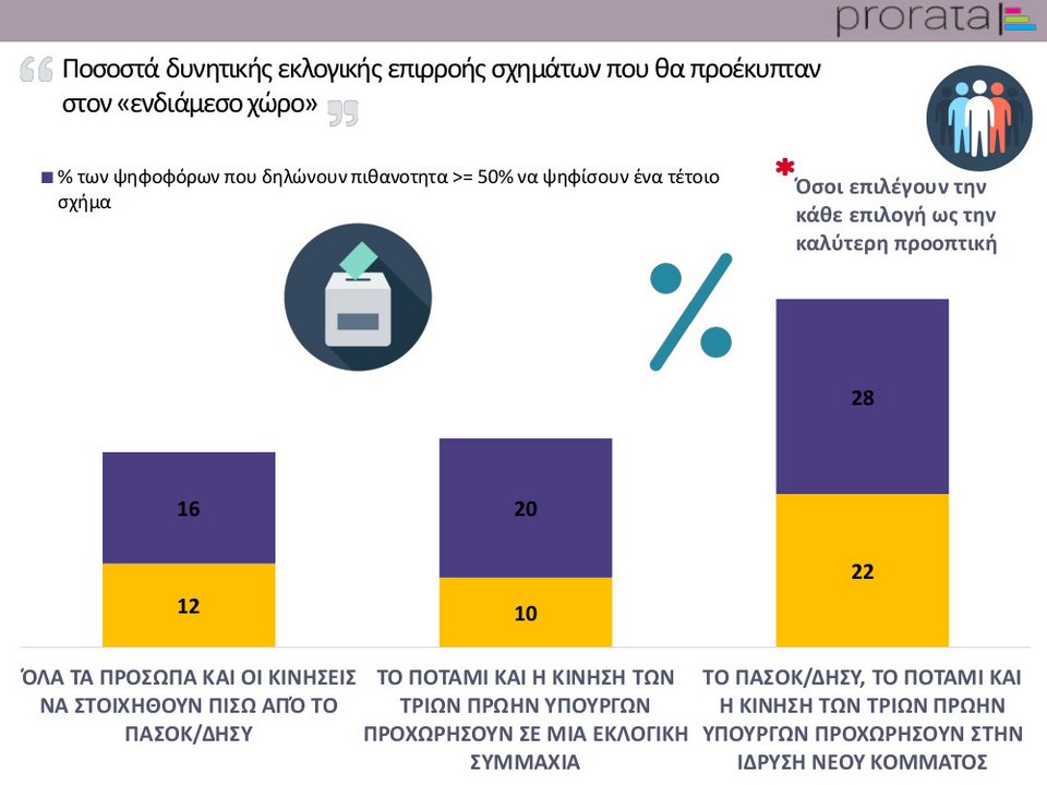 Prorata: Μεγαλύτερο ποσοστό στην Κεντροαριστερά, αν ενωθούν όλοι μαζί σε νέο κόμμα | iefimerida.gr 3
