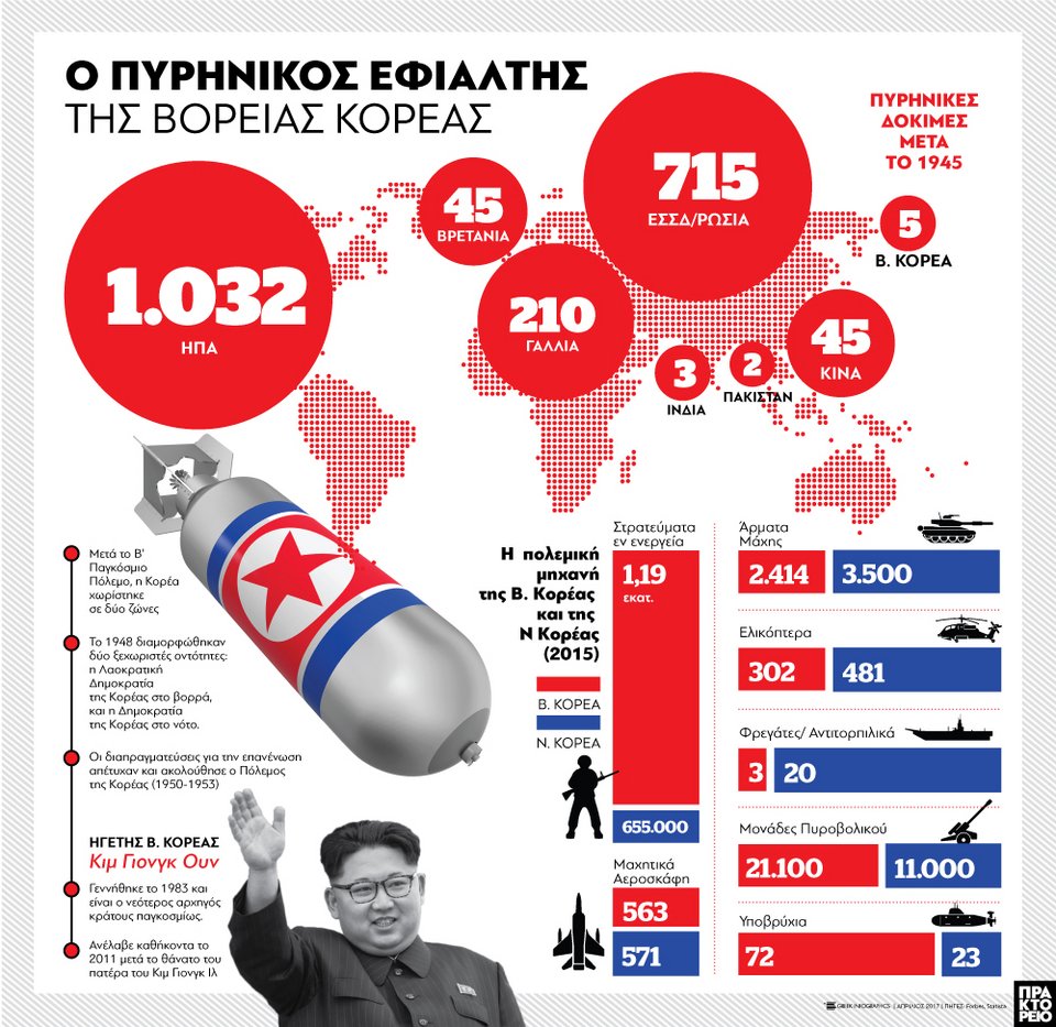 Ο πυρηνικός εφιάλτης που λέγεται Βόρεια Κορέα -Ποιο είναι το οπλοστάσιο που έχει ο Κιμ Γιονγκ Ουν [γράφημα]  | iefimerida.gr 0
