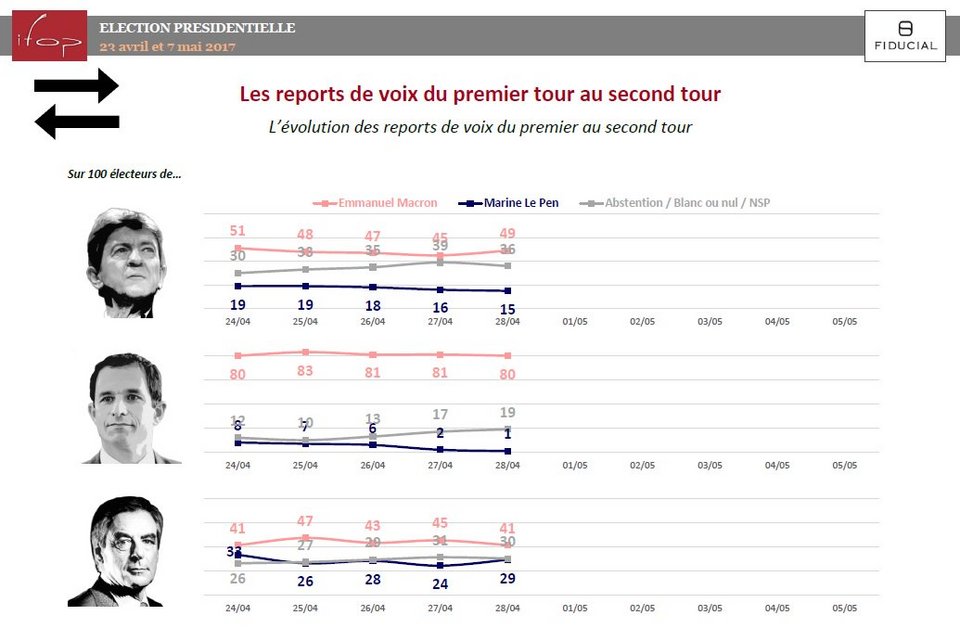 Νέα δημοσκόπηση: Μεγάλο φαβορί ο Μακρόν -Οδηγεί την κούρσα με 60% έναντι 40% της Λεπέν [γράφημα] | iefimerida.gr 0