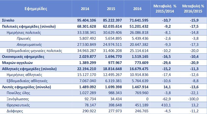 Βούλιαξαν οι πωλήσεις περιοδικών και εφημερίδων -Αυξήθηκαν μόνο οι θρησκευτικές | iefimerida.gr 0