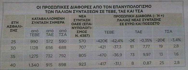Οι μεγάλοι χαμένοι από τον νόμο Κατρούγκαλου: Eως 30% «ψαλίδι» στις πρόωρες συντάξεις | iefimerida.gr 1