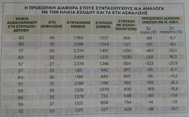 Οι μεγάλοι χαμένοι από τον νόμο Κατρούγκαλου: Eως 30% «ψαλίδι» στις πρόωρες συντάξεις | iefimerida.gr 0