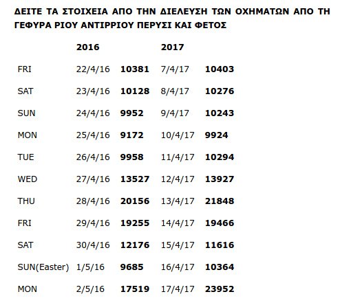 Πάσχα 2017: 10.000 περισσότερα οχήματα πέρασαν από τη γέφυρα Ρίου-Αντιρρίου | iefimerida.gr 0