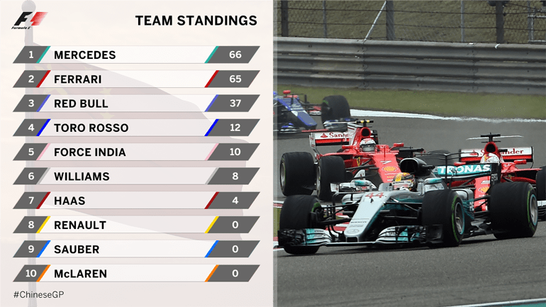 Formula 1: Εύκολη νίκη του Χάμιλτον στην Κίνα [εικόνες] | iefimerida.gr 6