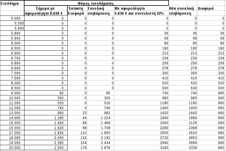 Ποιοι και πόσο θα επιβαρυνθούν από τη μείωση του αφορολόγητου [πίνακες] | iefimerida.gr 0