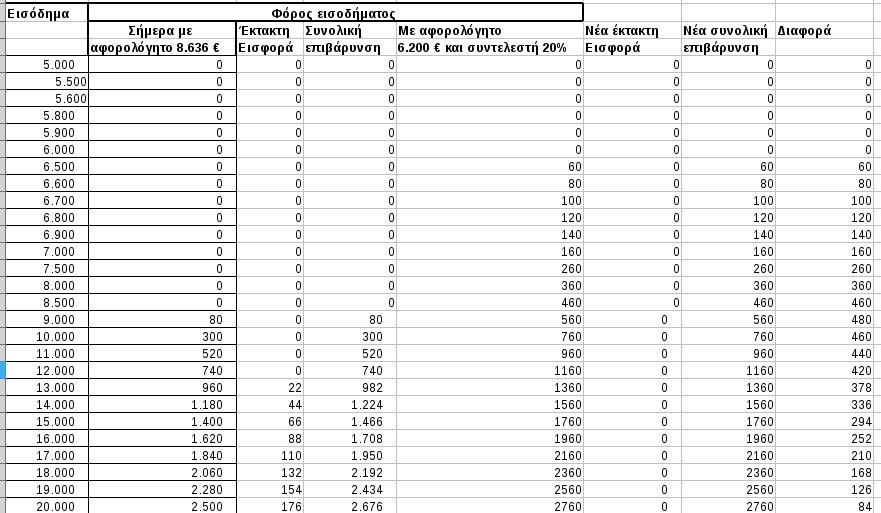 Ποιοι και πόσο θα επιβαρυνθούν από τη μείωση του αφορολόγητου [πίνακες] | iefimerida.gr 1
