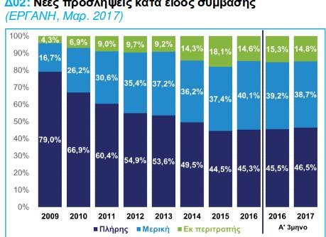 ΣΕΒ: Διπλασιάστηκε η μερική απασχόληση στην Ελλάδα στα χρόνια της κρίσης | iefimerida.gr 0