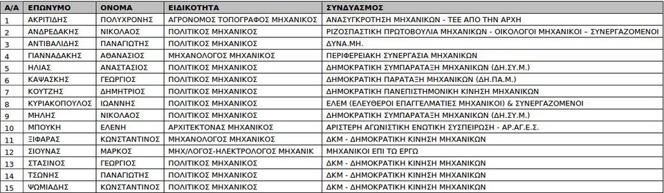 Εκλογές ΤΕΕ: Επανεξελέγη πρόεδρος ο Γιώργος Στασινός -Ολη η νέα διοικούσα επιτροπή [λίστα] | iefimerida.gr 0