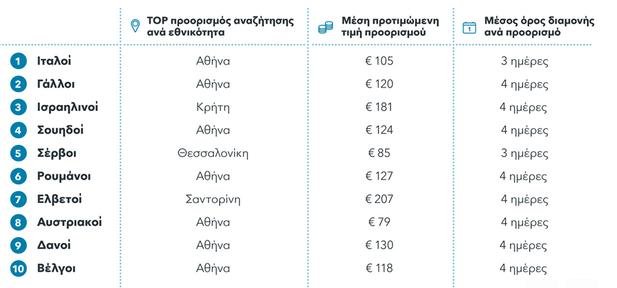 Οι τοπ 10 εθνικότητες τουριστών που θα προτιμήσουν την Ελλάδα για το Πάσχα | iefimerida.gr 3