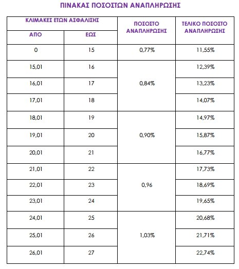 Νέες οδηγίες για την ανταποδοτική σύνταξη με εγκύκλιο του ΕΦΚΑ [πίνακες] | iefimerida.gr 0