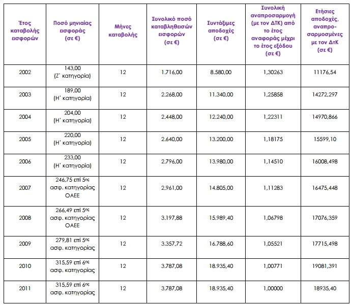 Νέες οδηγίες για την ανταποδοτική σύνταξη με εγκύκλιο του ΕΦΚΑ [πίνακες] | iefimerida.gr 3