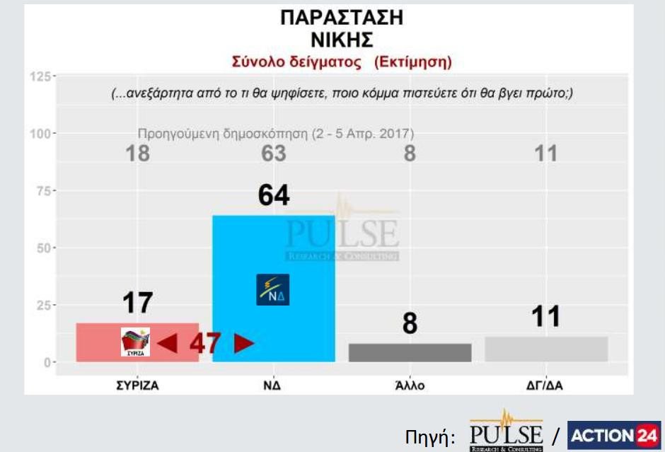 Δημοσκόπηση Pulse: Ανοίγει η ψαλίδα, 30% η ΝΔ, 17% ο ΣΥΡΙΖΑ | iefimerida.gr 2