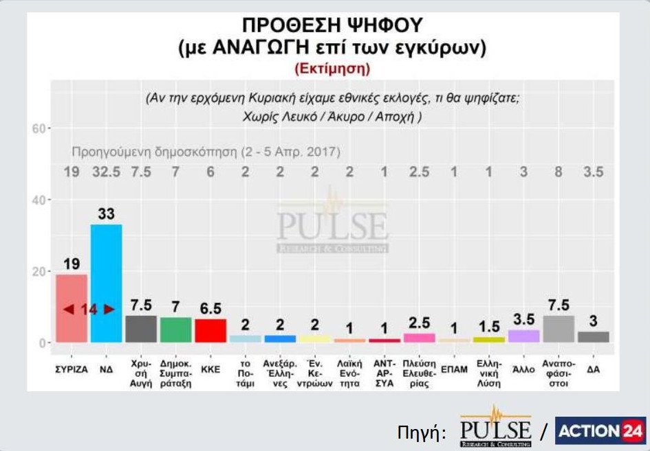 Δημοσκόπηση Pulse: Ανοίγει η ψαλίδα, 30% η ΝΔ, 17% ο ΣΥΡΙΖΑ | iefimerida.gr 1