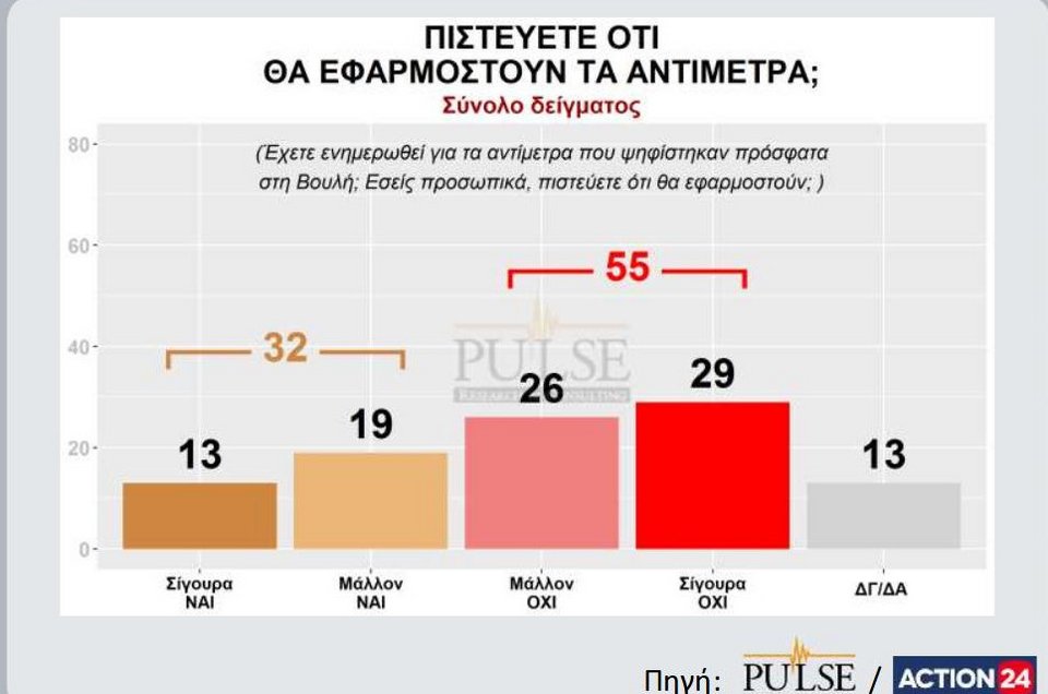 Δημοσκόπηση Pulse: Ανοίγει η ψαλίδα, 30% η ΝΔ, 17% ο ΣΥΡΙΖΑ | iefimerida.gr 5