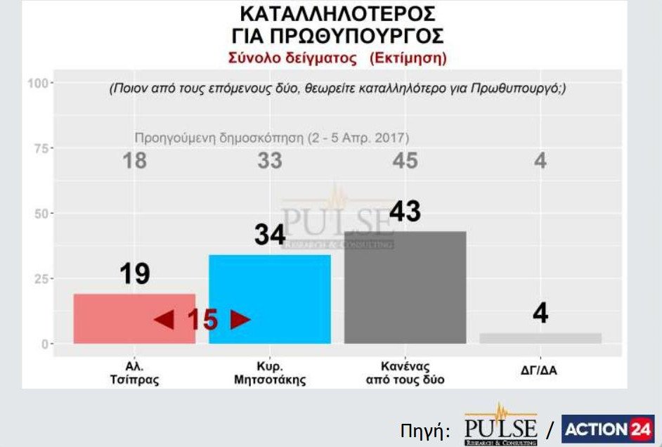 Δημοσκόπηση Pulse: Ανοίγει η ψαλίδα, 30% η ΝΔ, 17% ο ΣΥΡΙΖΑ | iefimerida.gr 3