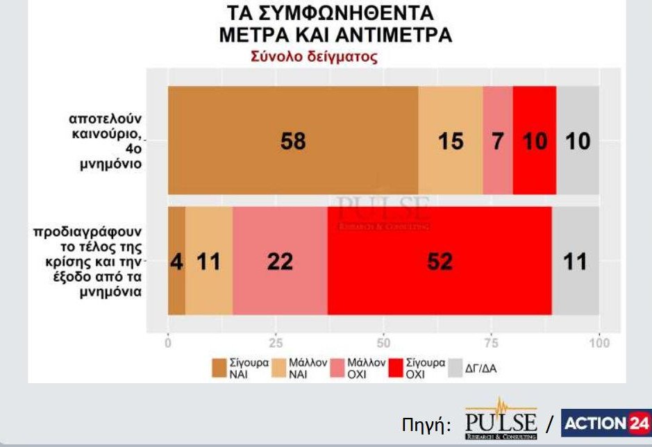 Δημοσκόπηση Pulse: Ανοίγει η ψαλίδα, 30% η ΝΔ, 17% ο ΣΥΡΙΖΑ | iefimerida.gr 4