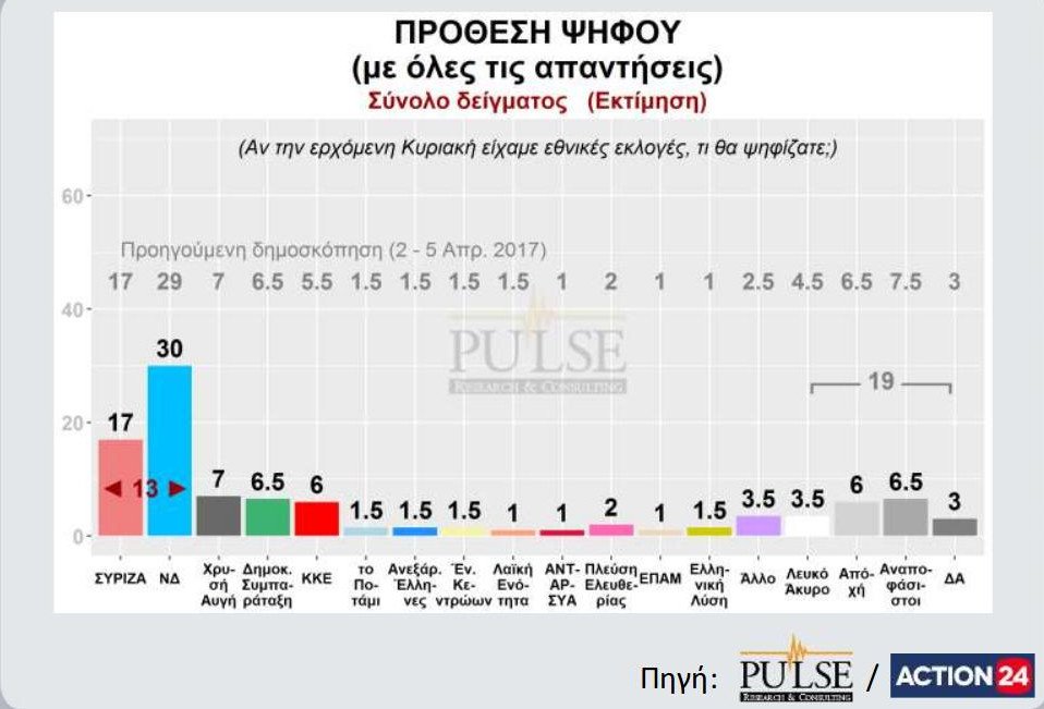 Δημοσκόπηση Pulse: Ανοίγει η ψαλίδα, 30% η ΝΔ, 17% ο ΣΥΡΙΖΑ | iefimerida.gr 0