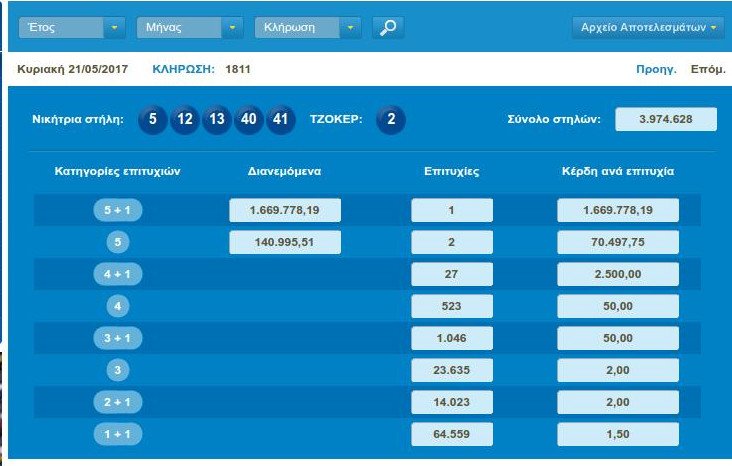 Τζόκερ: Ενας τυχερός κέρδισε 1 εκατ. 670 χιλιάδες ευρώ | iefimerida.gr 0