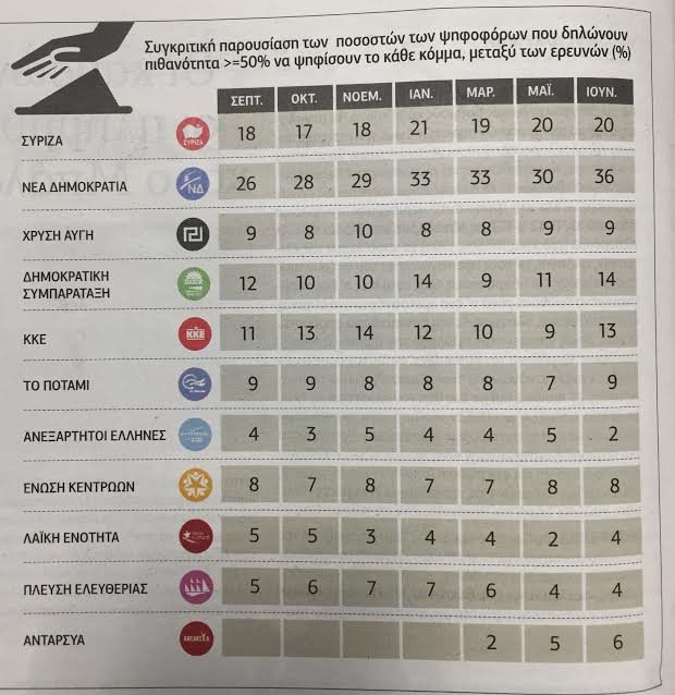 Ερευνα Prorata -Εκτίμηση εκλογικής επιρροής: ΝΔ 36%, ΣΥΡΙΖΑ 20% | iefimerida.gr 0