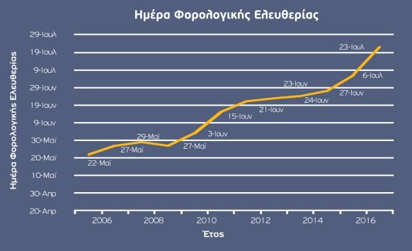 Ο Ελληνας δουλεύει 203 ημέρες τον χρόνο για να πληρώνει εφορία και ασφαλιστικά ταμεία | iefimerida.gr 0