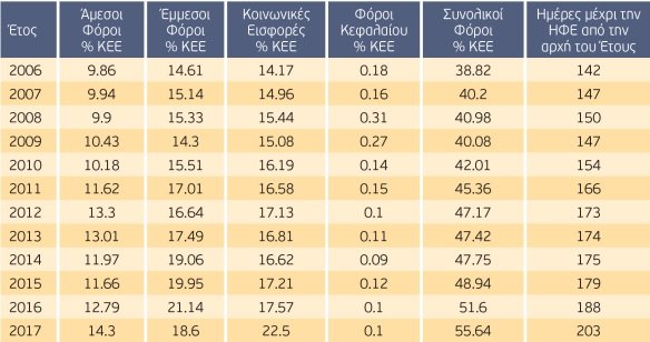 Ο Ελληνας δουλεύει 203 ημέρες τον χρόνο για να πληρώνει εφορία και ασφαλιστικά ταμεία | iefimerida.gr 1