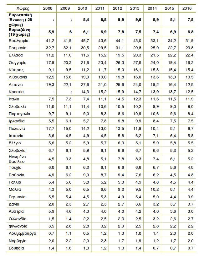 Στέρηση βασικών αγαθών και στα μη φτωχά νοικοκυριά -Ευάλωτοι οι νέοι έως 17 ετών | iefimerida.gr 1